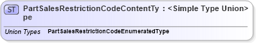 XSD Diagram of PartSalesRestrictionCodeContentType in schema codelists_xsd (Standards for Technology in Automotive Retail)
