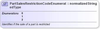 XSD Diagram of PartSalesRestrictionCodeEnumeratedType in schema codelists_xsd (Standards for Technology in Automotive Retail)