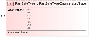 XSD Diagram of PartSaleType in schema components_xsd (Standards for Technology in Automotive Retail)