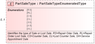 XSD Diagram of PartSaleType in schema components_xsd (Standards for Technology in Automotive Retail)