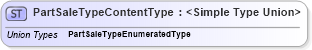 XSD Diagram of PartSaleTypeContentType in schema codelists_xsd (Standards for Technology in Automotive Retail)