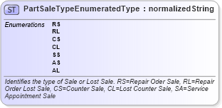 XSD Diagram of PartSaleTypeEnumeratedType in schema codelists_xsd (Standards for Technology in Automotive Retail)