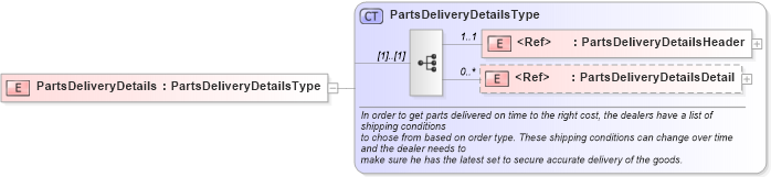 XSD Diagram of PartsDeliveryDetails in schema partsdeliverydetails_xsd (Standards for Technology in Automotive Retail)