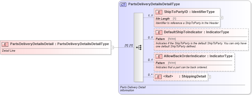 XSD Diagram of PartsDeliveryDetailsDetail in schema partsdeliverydetails_xsd (Standards for Technology in Automotive Retail)
