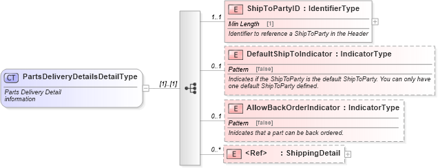 XSD Diagram of PartsDeliveryDetailsDetailType in schema partsdeliverydetails_xsd (Standards for Technology in Automotive Retail)