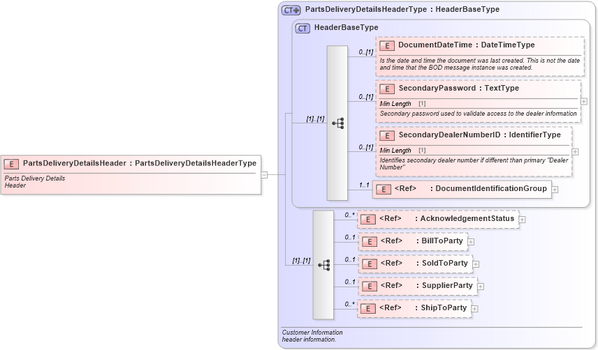 XSD Diagram of PartsDeliveryDetailsHeader in schema partsdeliverydetails_xsd (Standards for Technology in Automotive Retail)