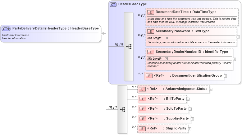 XSD Diagram of PartsDeliveryDetailsHeaderType in schema partsdeliverydetails_xsd (Standards for Technology in Automotive Retail)