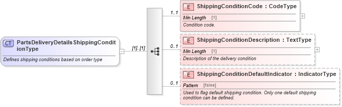 XSD Diagram of PartsDeliveryDetailsShippingConditionType in schema components_xsd (Standards for Technology in Automotive Retail)