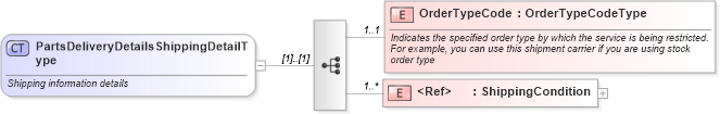 XSD Diagram of PartsDeliveryDetailsShippingDetailType in schema components_xsd (Standards for Technology in Automotive Retail)
