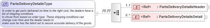 XSD Diagram of PartsDeliveryDetailsType in schema partsdeliverydetails_xsd (Standards for Technology in Automotive Retail)