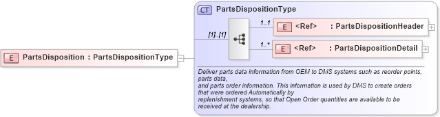 XSD Diagram of PartsDisposition in schema partsdisposition_xsd (Standards for Technology in Automotive Retail)
