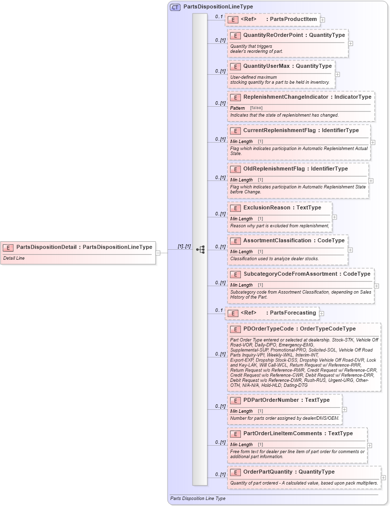 XSD Diagram of PartsDispositionDetail in schema partsdisposition_xsd (Standards for Technology in Automotive Retail)