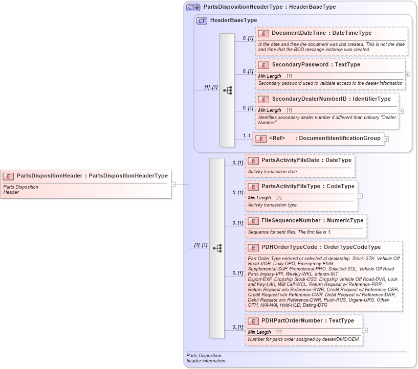 XSD Diagram of PartsDispositionHeader in schema partsdisposition_xsd (Standards for Technology in Automotive Retail)