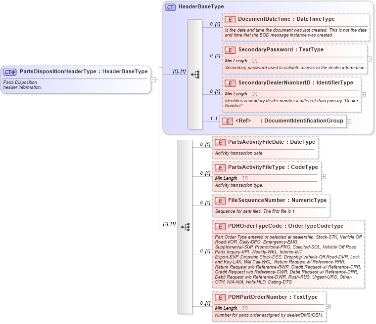 XSD Diagram of PartsDispositionHeaderType in schema partsdisposition_xsd (Standards for Technology in Automotive Retail)
