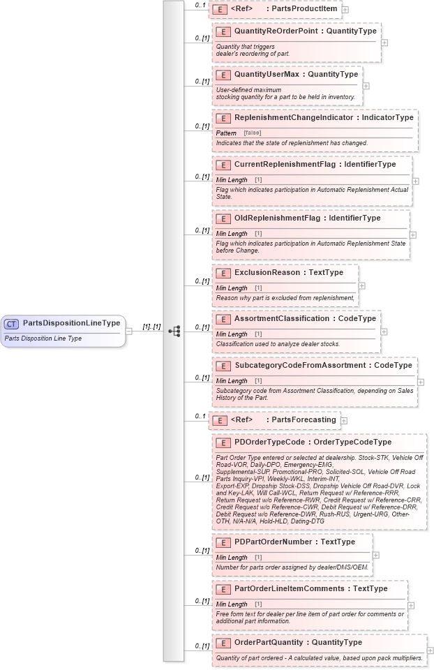 XSD Diagram of PartsDispositionLineType in schema partsdisposition_xsd (Standards for Technology in Automotive Retail)