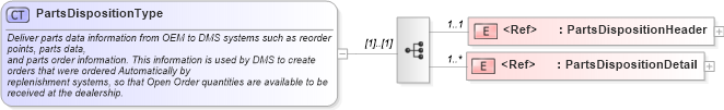 XSD Diagram of PartsDispositionType in schema partsdisposition_xsd (Standards for Technology in Automotive Retail)