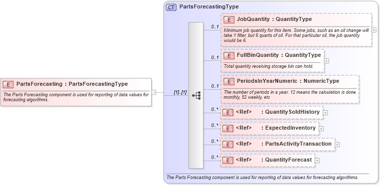 XSD Diagram of PartsForecasting in schema components_xsd (Standards for Technology in Automotive Retail)
