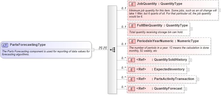 XSD Diagram of PartsForecastingType in schema components_xsd (Standards for Technology in Automotive Retail)