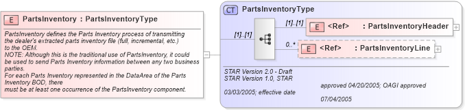 XSD Diagram of PartsInventory in schema partsinventory_xsd (Standards for Technology in Automotive Retail)