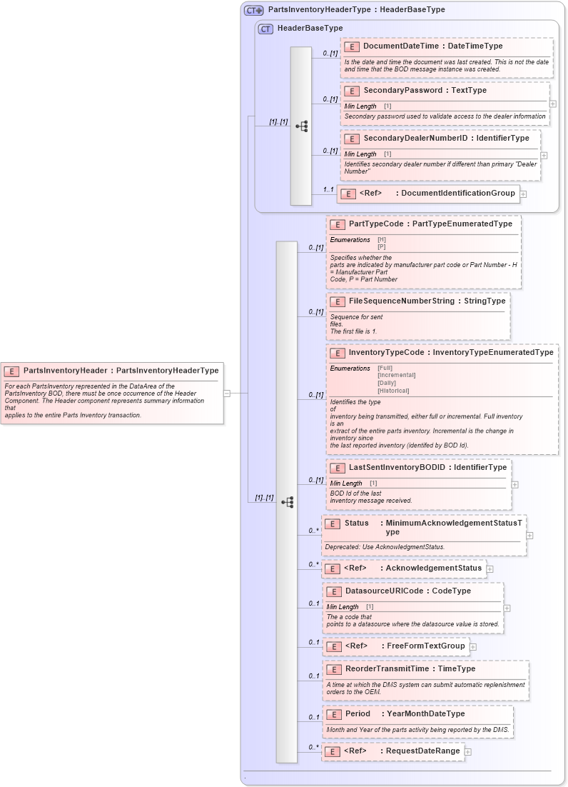 XSD Diagram of PartsInventoryHeader in schema partsinventory_xsd (Standards for Technology in Automotive Retail)