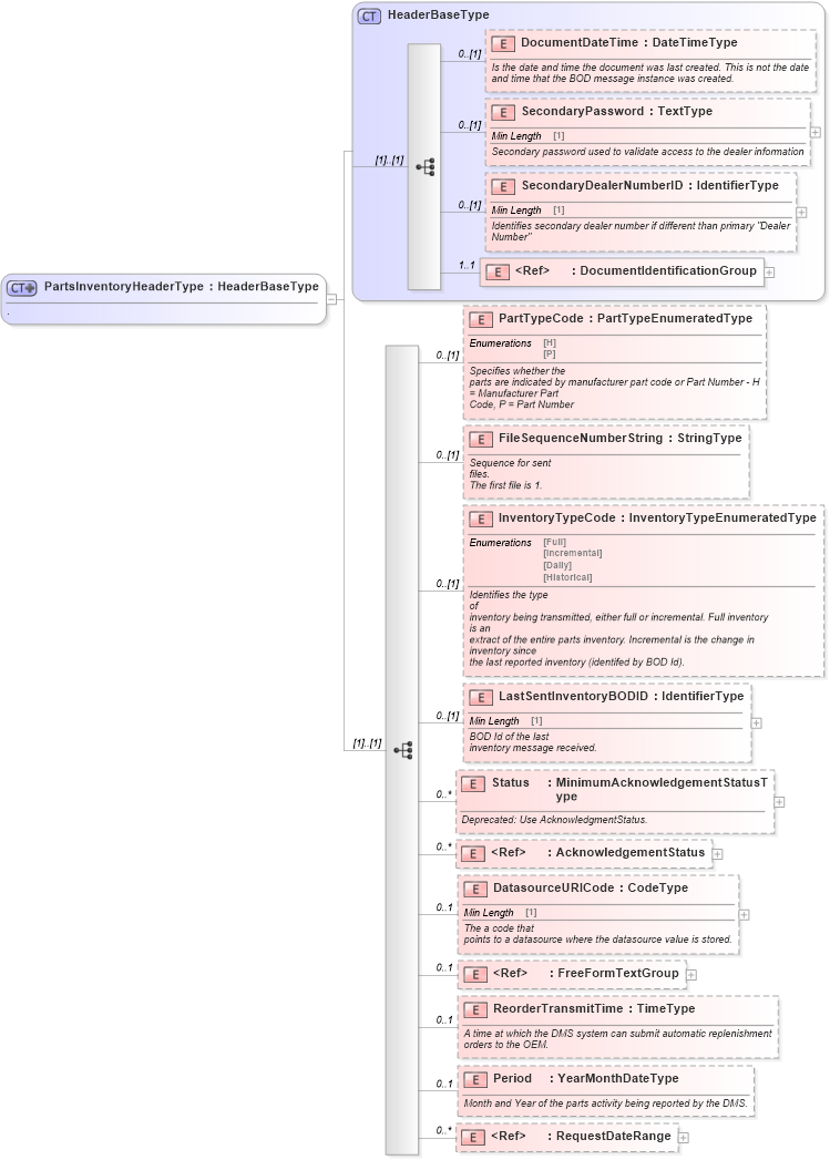 XSD Diagram of PartsInventoryHeaderType in schema partsinventory_xsd (Standards for Technology in Automotive Retail)