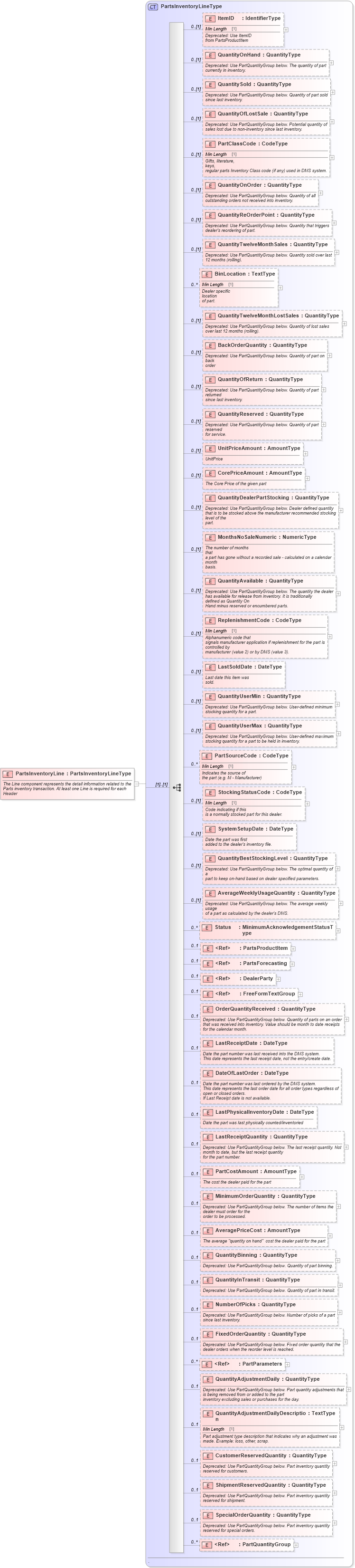 XSD Diagram of PartsInventoryLine in schema partsinventory_xsd (Standards for Technology in Automotive Retail)