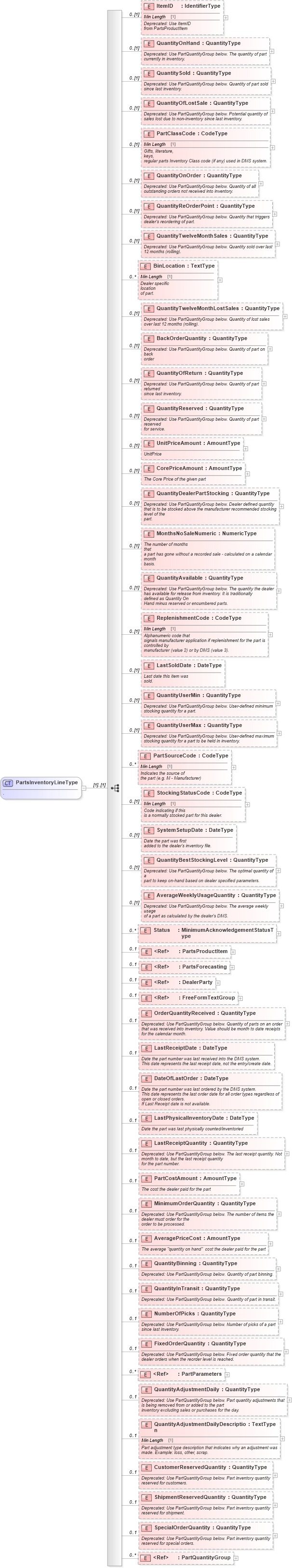 XSD Diagram of PartsInventoryLineType in schema partsinventory_xsd (Standards for Technology in Automotive Retail)