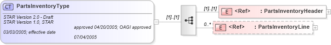 XSD Diagram of PartsInventoryType in schema partsinventory_xsd (Standards for Technology in Automotive Retail)