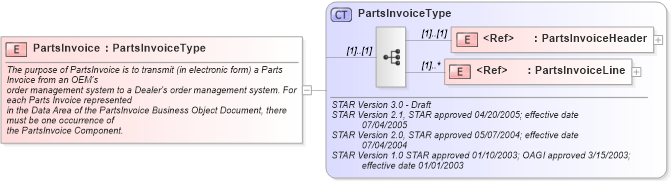 XSD Diagram of PartsInvoice in schema partsinvoice_xsd (Standards for Technology in Automotive Retail)