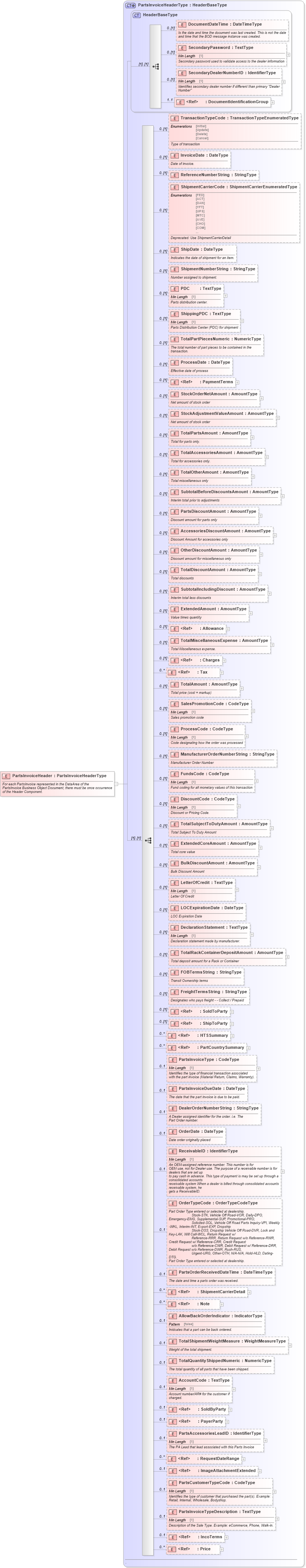 XSD Diagram of PartsInvoiceHeader in schema partsinvoice_xsd (Standards for Technology in Automotive Retail)