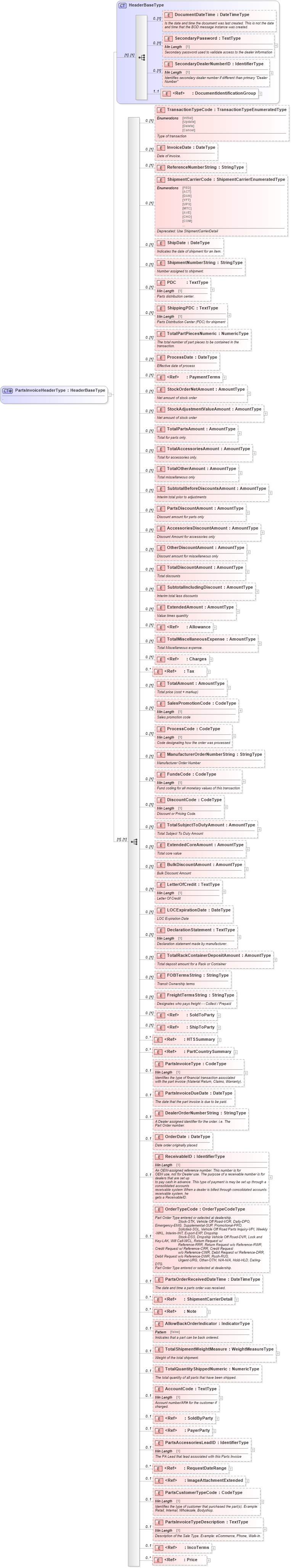 XSD Diagram of PartsInvoiceHeaderType in schema partsinvoice_xsd (Standards for Technology in Automotive Retail)
