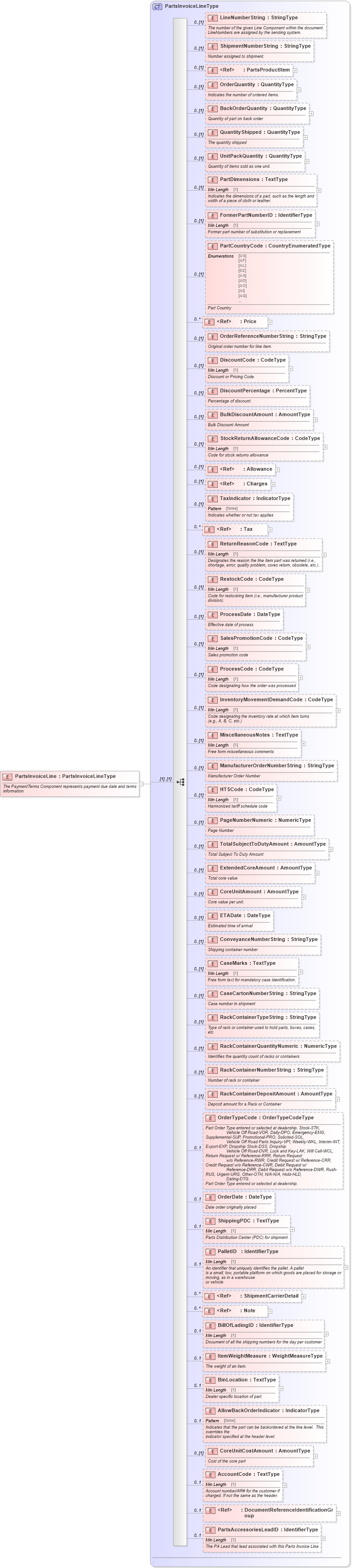 XSD Diagram of PartsInvoiceLine in schema partsinvoice_xsd (Standards for Technology in Automotive Retail)