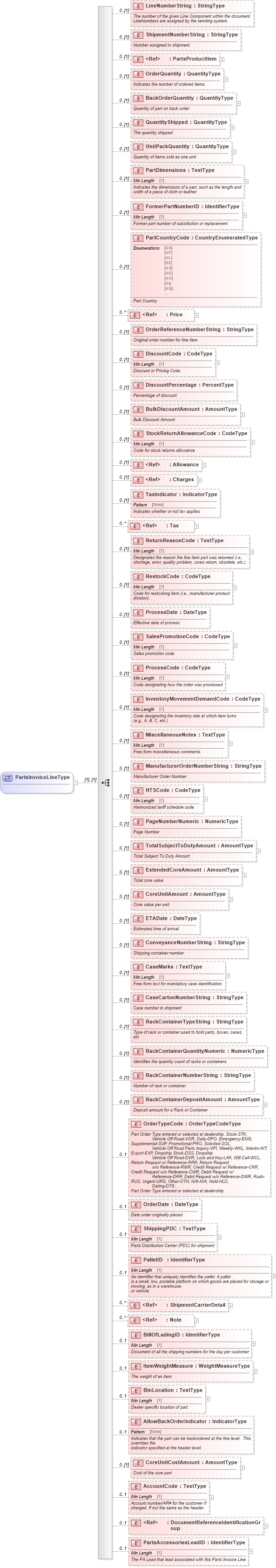 XSD Diagram of PartsInvoiceLineType in schema partsinvoice_xsd (Standards for Technology in Automotive Retail)