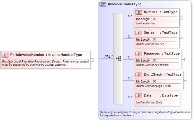 XSD Diagram of PartsInvoiceNumber in schema components_xsd (Standards for Technology in Automotive Retail)