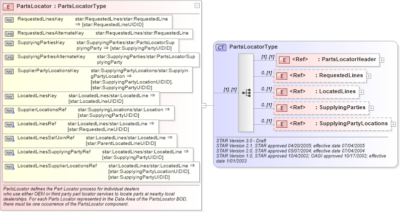 XSD Diagram of PartsLocator in schema partslocator_xsd (Standards for Technology in Automotive Retail)