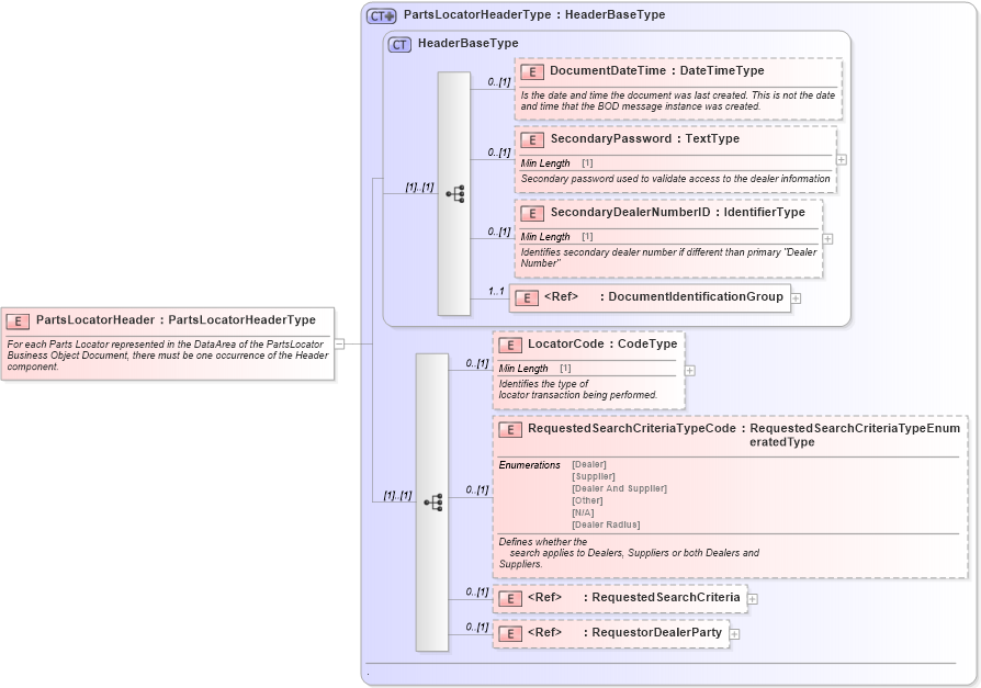 XSD Diagram of PartsLocatorHeader in schema partslocator_xsd (Standards for Technology in Automotive Retail)