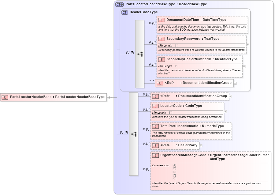 XSD Diagram of PartsLocatorHeaderBase in schema components_xsd (Standards for Technology in Automotive Retail)