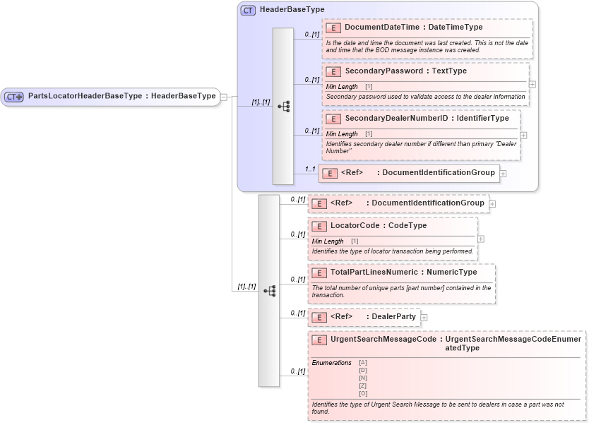 XSD Diagram of PartsLocatorHeaderBaseType in schema components_xsd (Standards for Technology in Automotive Retail)