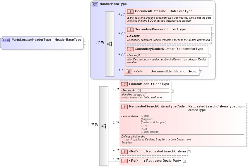 XSD Diagram of PartsLocatorHeaderType in schema partslocator_xsd (Standards for Technology in Automotive Retail)