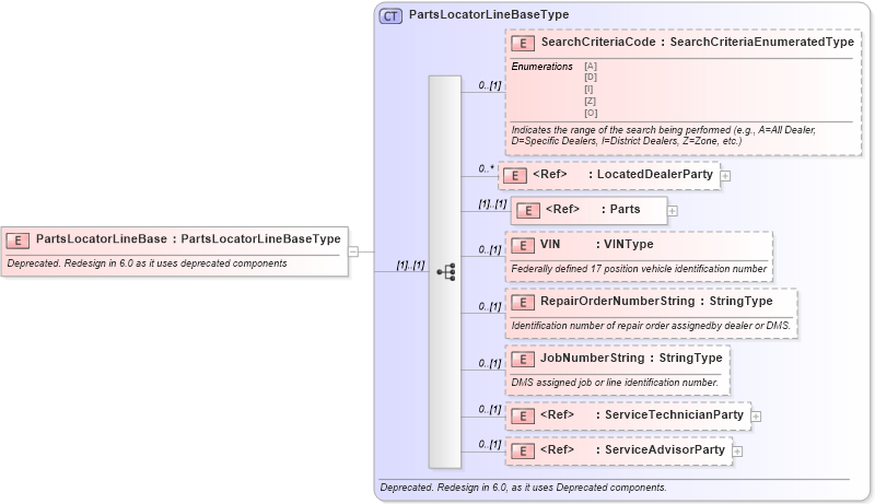 XSD Diagram of PartsLocatorLineBase in schema deprecatedcomponents_xsd (Standards for Technology in Automotive Retail)