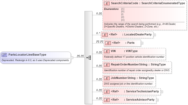 XSD Diagram of PartsLocatorLineBaseType in schema deprecatedcomponents_xsd (Standards for Technology in Automotive Retail)