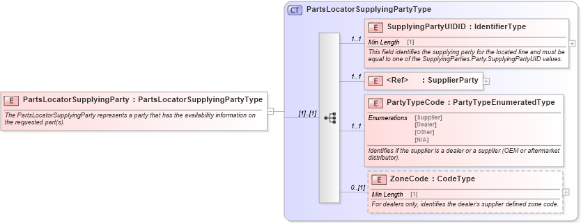 XSD Diagram of PartsLocatorSupplyingParty in schema components_xsd (Standards for Technology in Automotive Retail)