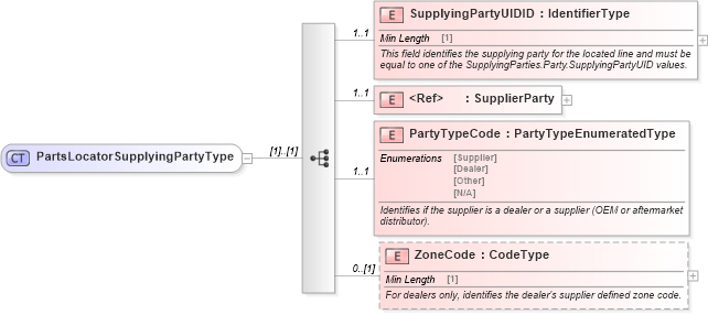 XSD Diagram of PartsLocatorSupplyingPartyType in schema components_xsd (Standards for Technology in Automotive Retail)