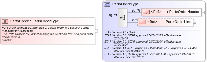 XSD Diagram of PartsOrder in schema partsorder_xsd (Standards for Technology in Automotive Retail)