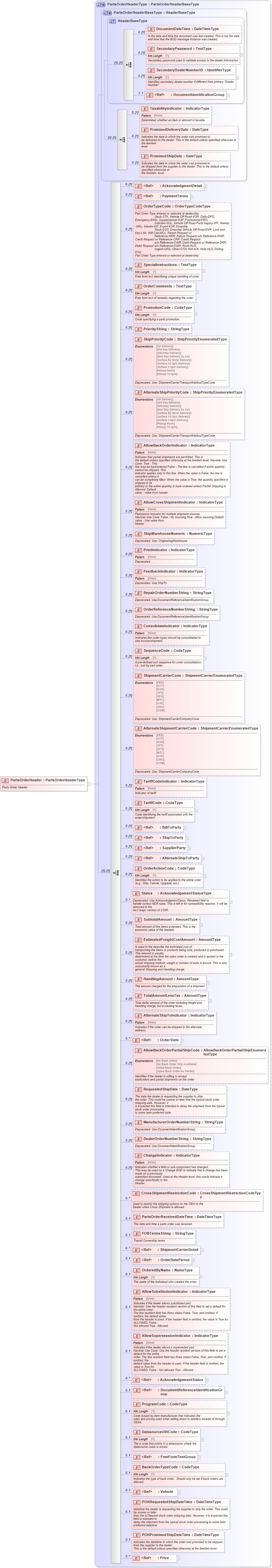 XSD Diagram of PartsOrderHeader in schema partsorder_xsd (Standards for Technology in Automotive Retail)