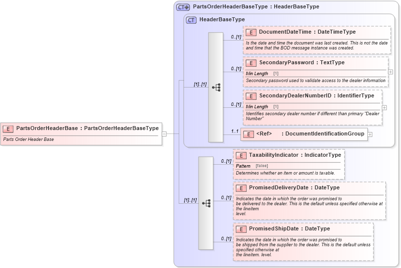 XSD Diagram of PartsOrderHeaderBase in schema partsorder_xsd (Standards for Technology in Automotive Retail)