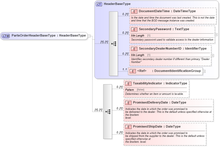 XSD Diagram of PartsOrderHeaderBaseType in schema partsorder_xsd (Standards for Technology in Automotive Retail)