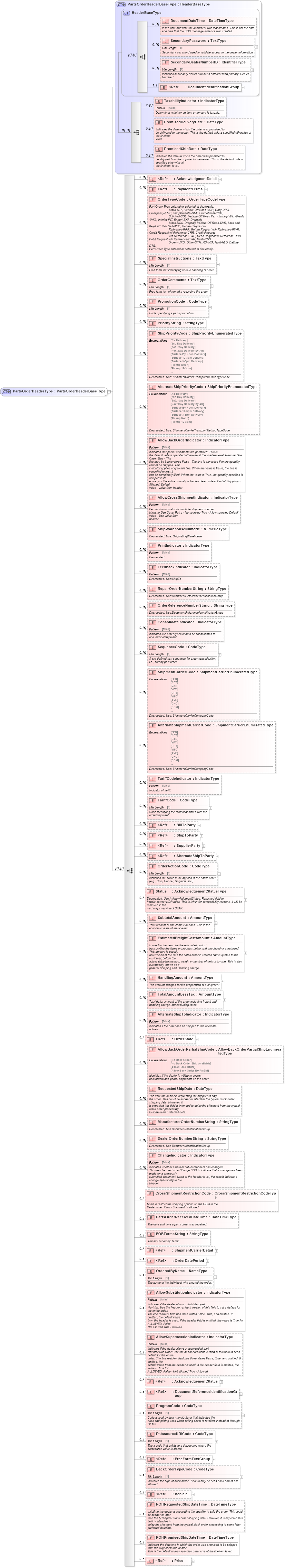 XSD Diagram of PartsOrderHeaderType in schema partsorder_xsd (Standards for Technology in Automotive Retail)