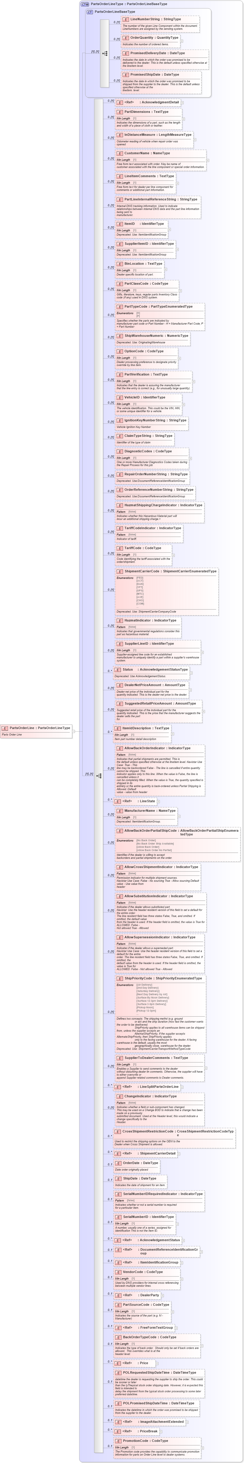 XSD Diagram of PartsOrderLine in schema partsorder_xsd (Standards for Technology in Automotive Retail)