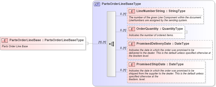XSD Diagram of PartsOrderLineBase in schema partsorder_xsd (Standards for Technology in Automotive Retail)